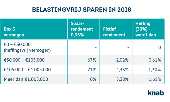 Belastingvrij sparen in 2018: wat is er veranderd?